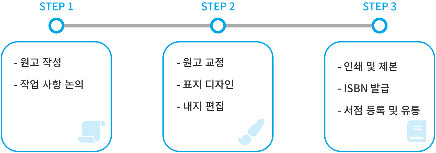 종이책 제작부터 ISBN 발급, 유통 및 판매까지 전체 출판 과정 흐름