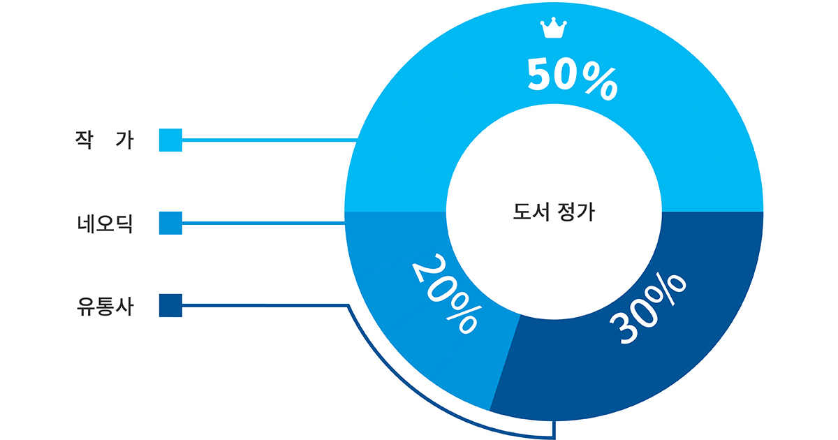 전자책 판매 시 인세 수익 구조와 유통사 정산 비율 예시
